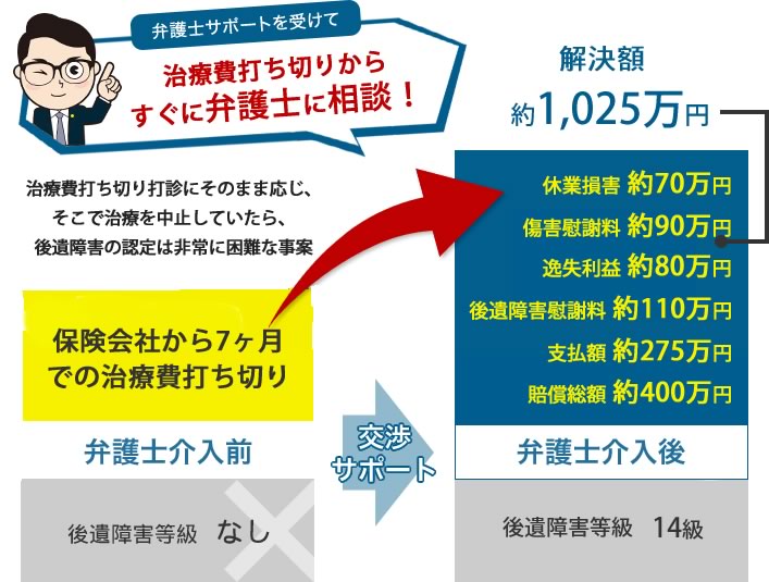 治療費打ち切りからの障害認定